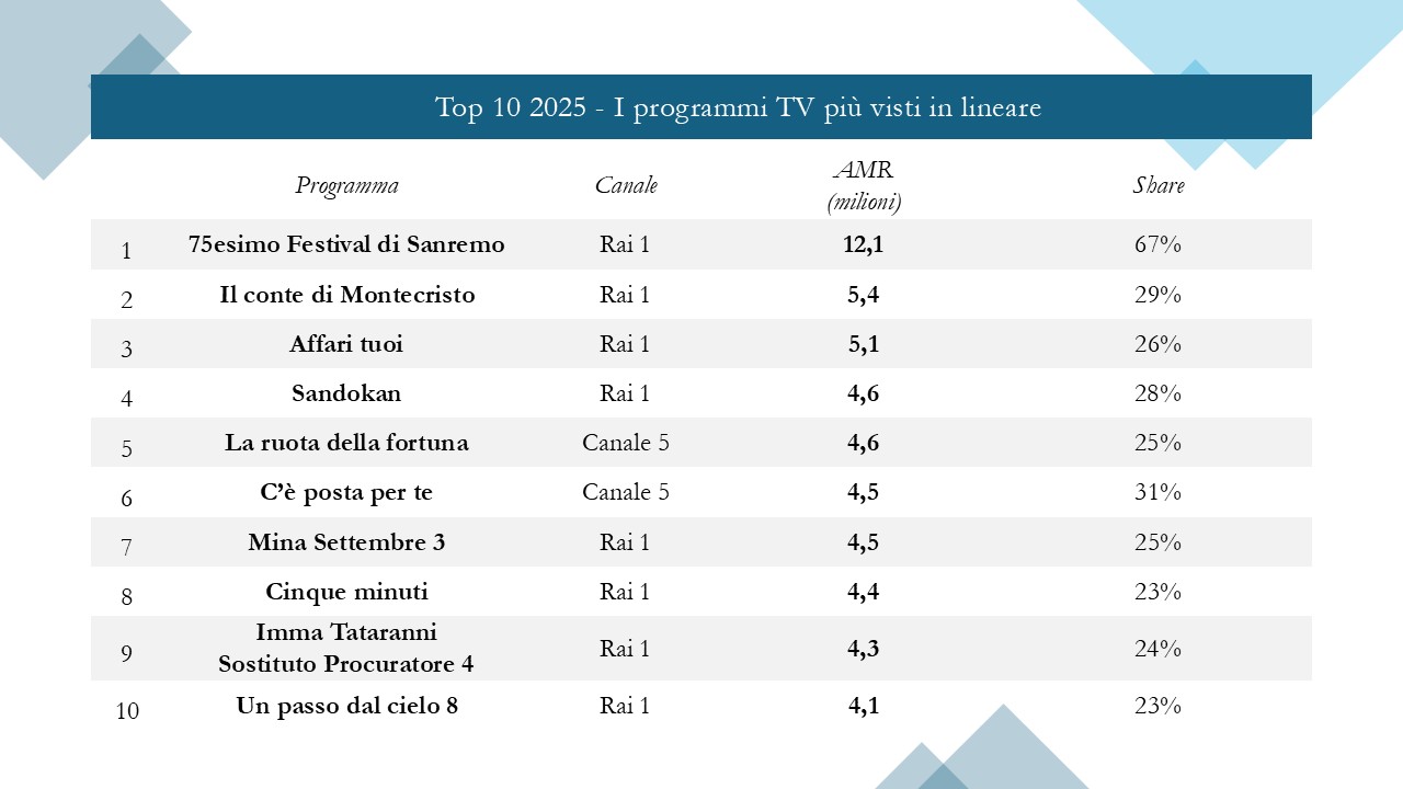 I programmi televisivi più visti del 2025