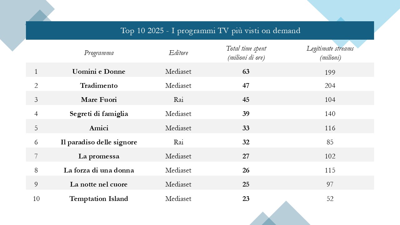 I programmi più visti on demand nel 2025