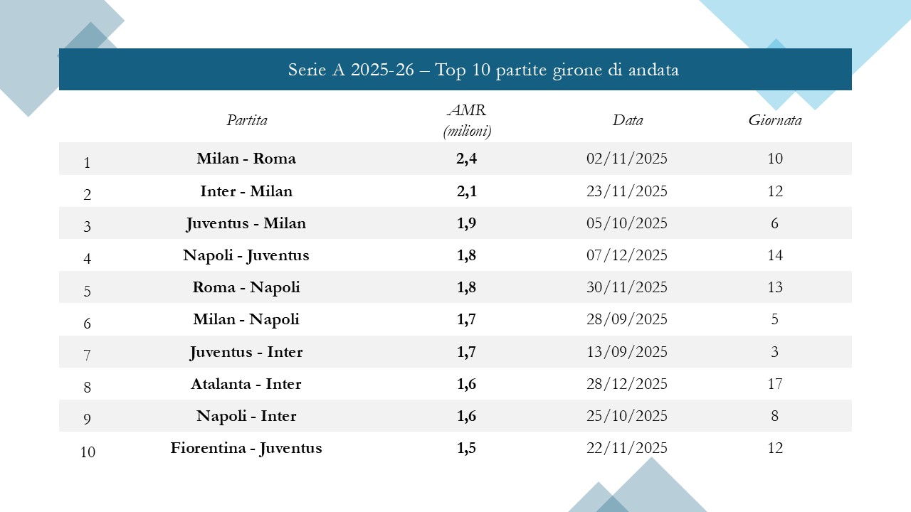 Serie A 2025-26: gli ascolti del girone di andata